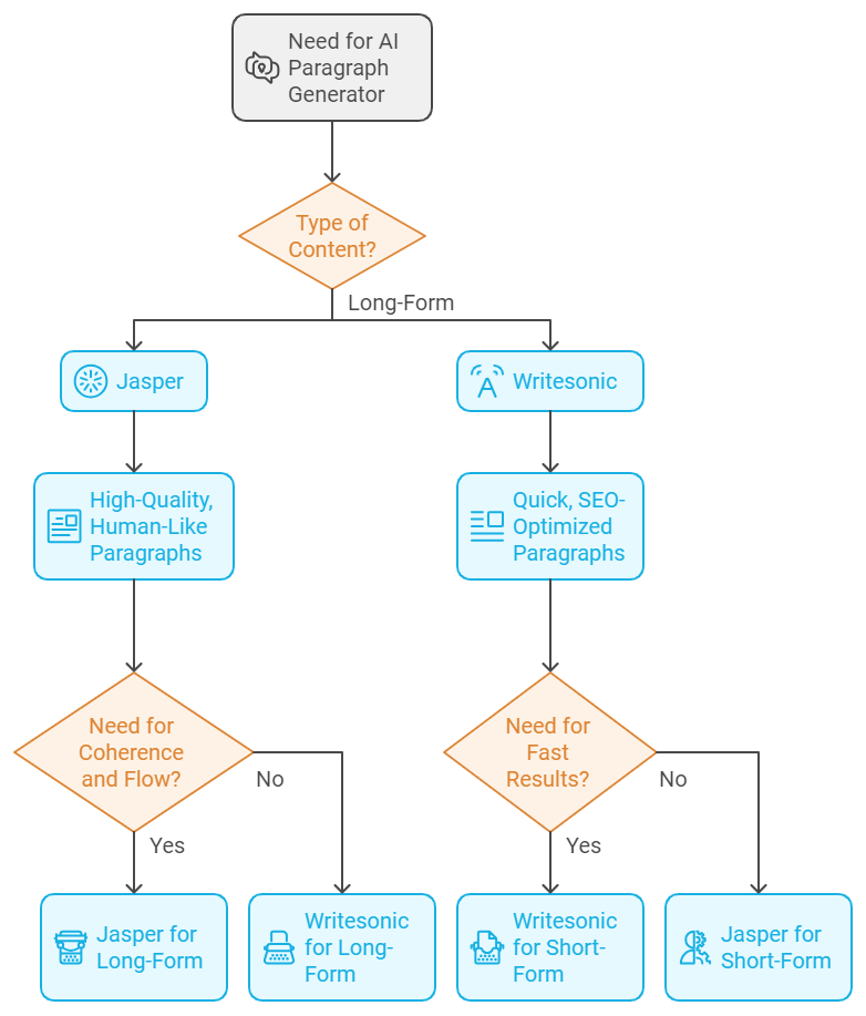 AI Paragraph Generators 