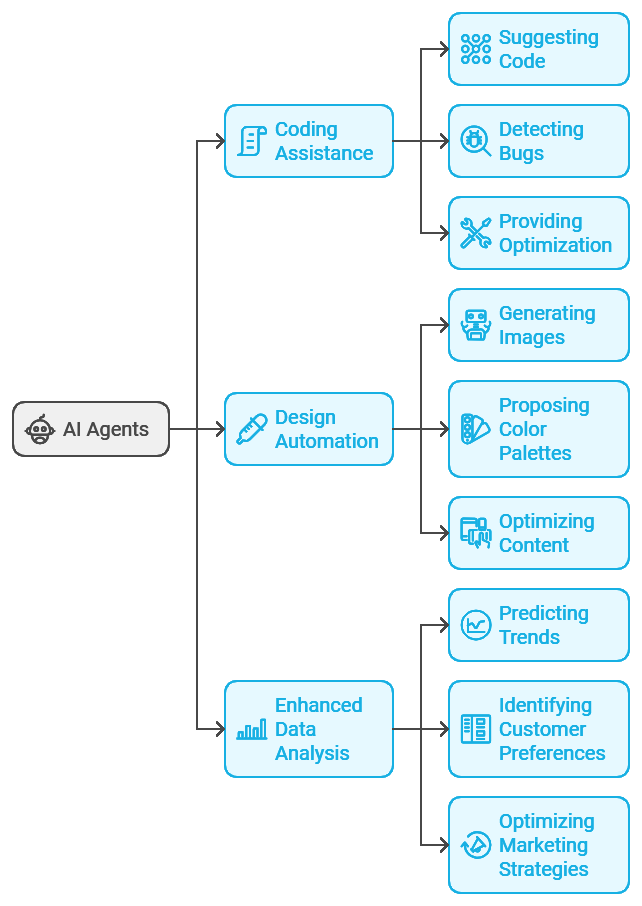 AI agents capable to take on complex tasks