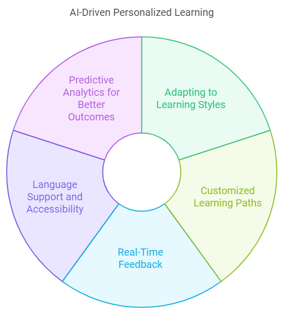 AI in education