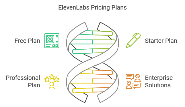 Content with ElevenLabs