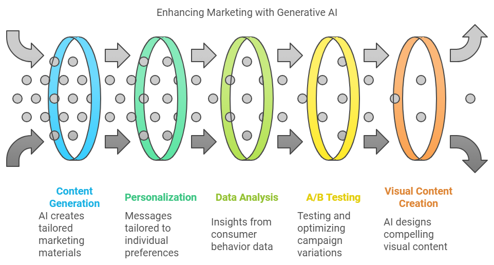 Generative AI in business use