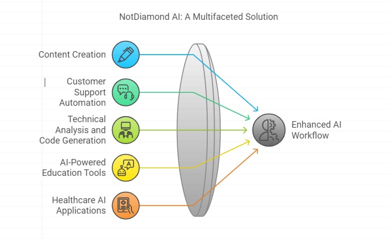 NotDiamond AI 