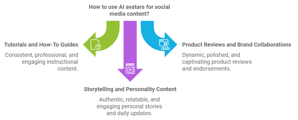 Social Media and AI Avatars