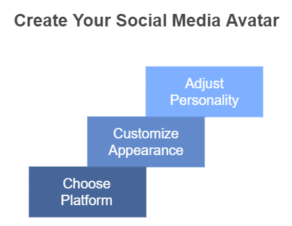 Social Media and AI Avatars