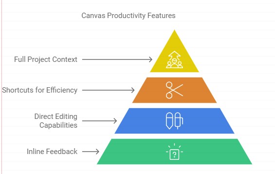 canvas features