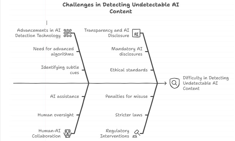 undertektable. AI