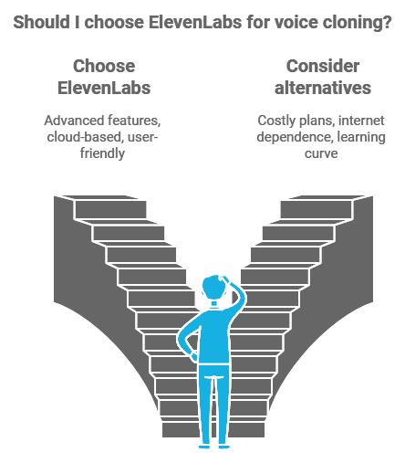 your Content with ElevenLabs