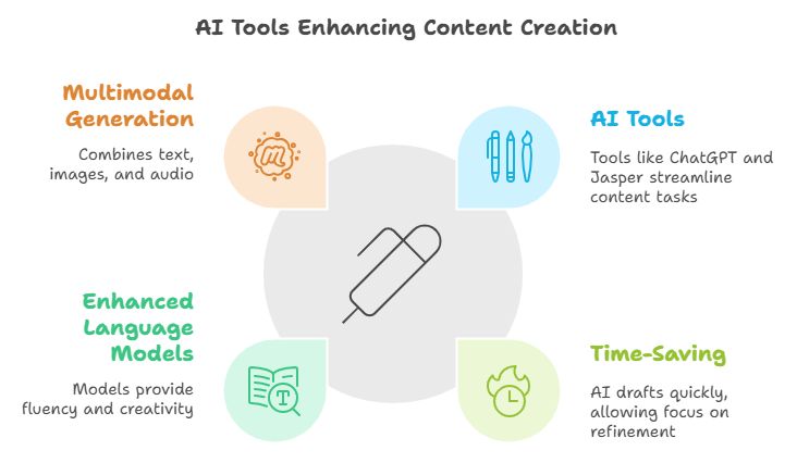 AI Elevates Content Creation to New Heights