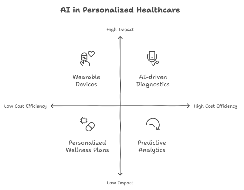 AI Personalization Trends