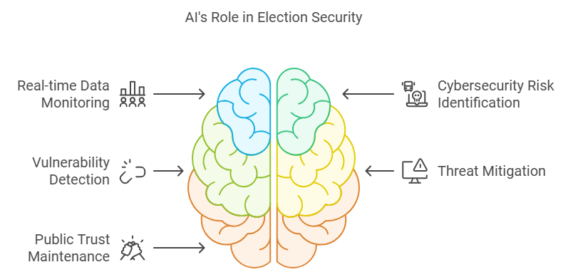 AI-Powered Elections in the U.S