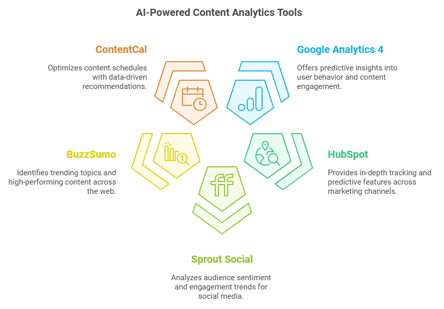 AI content analytics