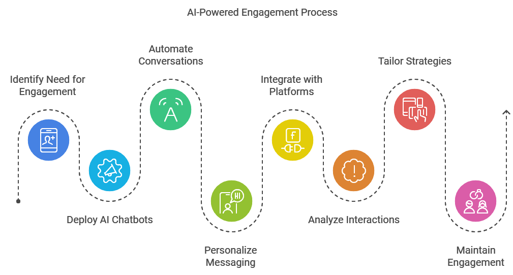 AI for Social Media Content