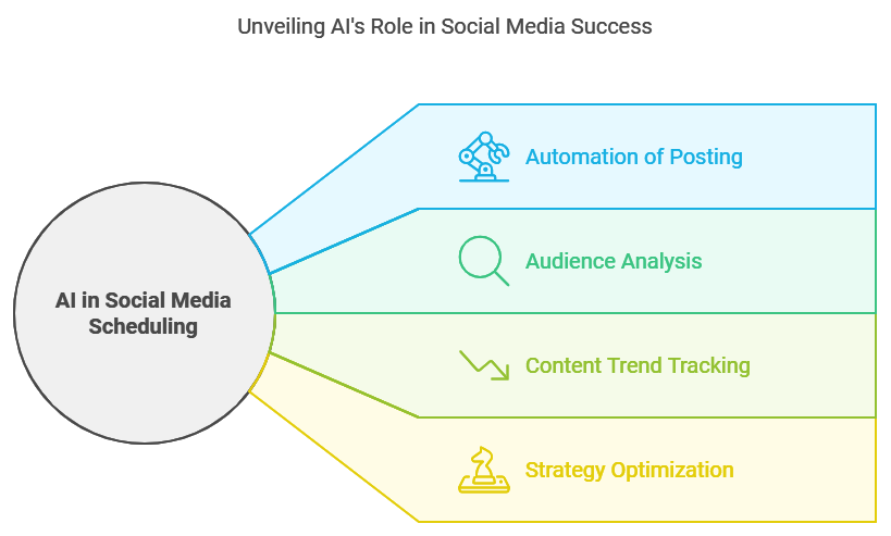 AI for Social Media Scheduling