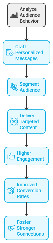 AI for Social Media