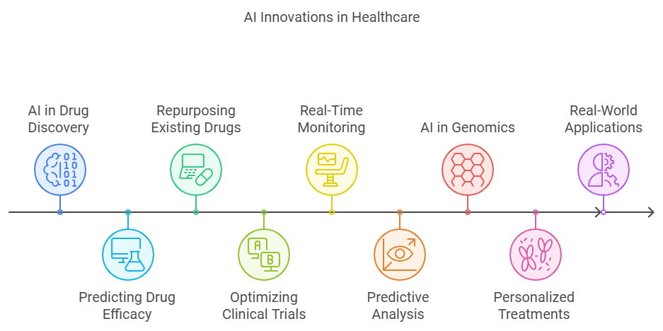 AI in Healthcare Innovations in Research and Drug Development