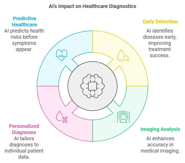 AI in HealthcareTransforming the Future of Diagnostics