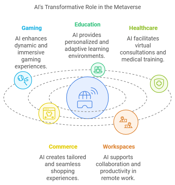 AI in the Metaverse A New Digital Frontier 2025