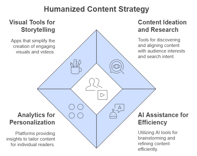 Adding The Human Touch in Content ceation