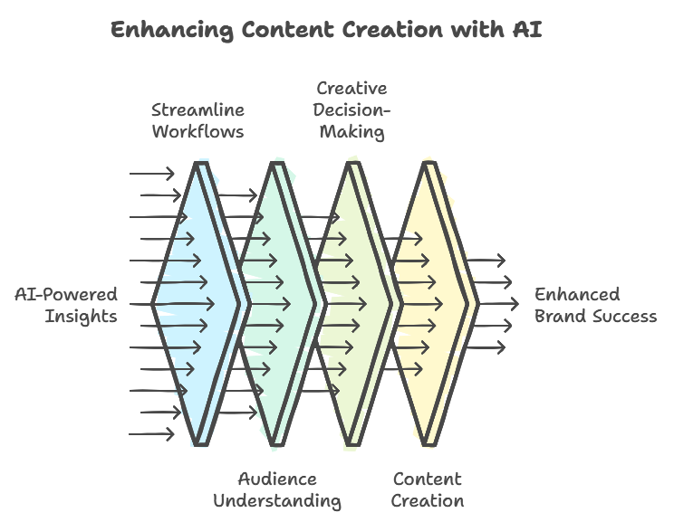 Amplifying creativity and efficiency with AI