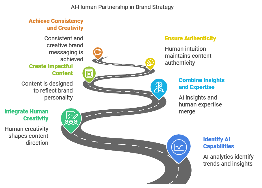 Elevating Brand Strategy with the AI-Human Partnership