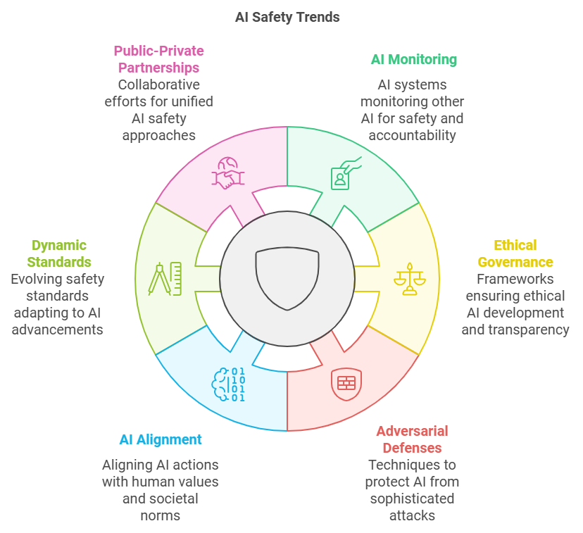 Emerging Trends in AI Safety