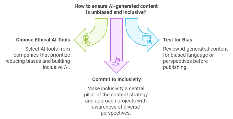 Ethics in AI Content Creation