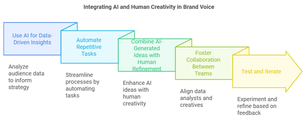 Integrating AI and Human Creativity in Your Brand's Voice