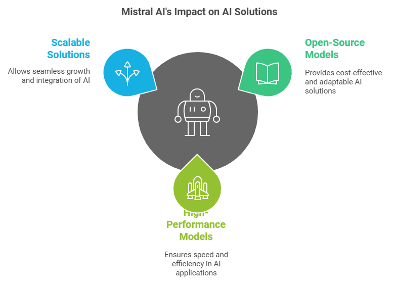 Key Offerings of Mistral AI