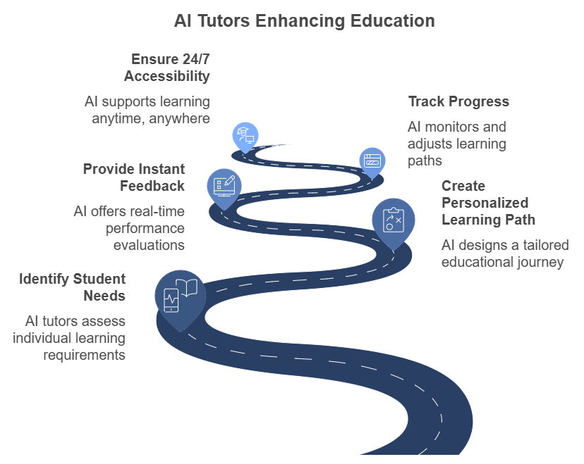 Revolutionizing EducationThe Power of AI learning