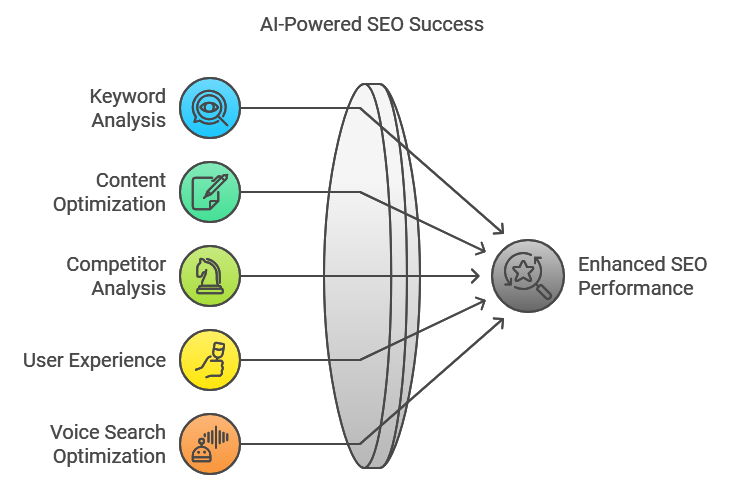 Strategies to Improve SEO with AI in 2025