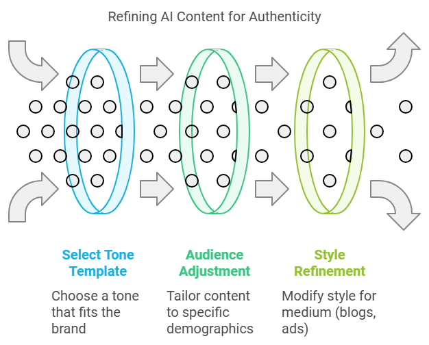 Tools to Make AI Content More Authentic Jasper