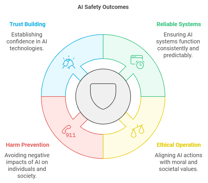 What is AI Safety