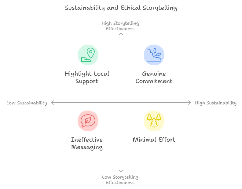 content Trends embracing sustainability and ethical Storytelling