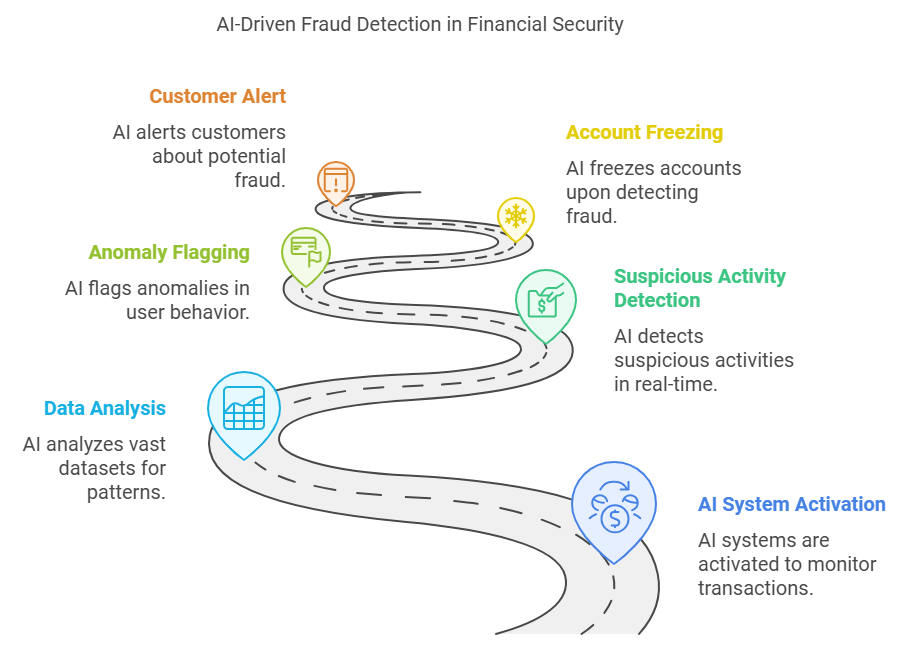 financial security with AI