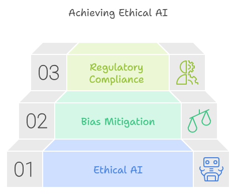 financial world Ethical AI