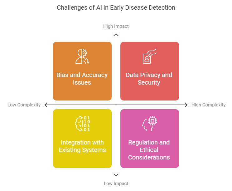 AI in Early Disease Detection