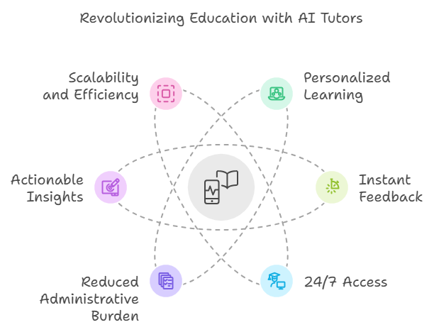 revolutionizing education with AI