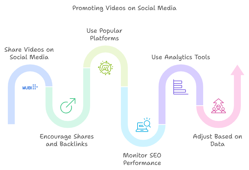 videos and visuals SEO