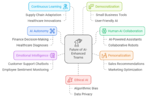 AI-Enhanced Team for Success in 2025