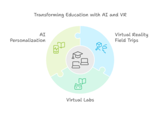 AI and Virtual Reality in Education