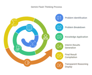 Introducing Gemini Flash Thinking