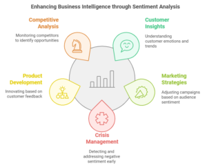  Sentiment Analysis in Business Intelligence