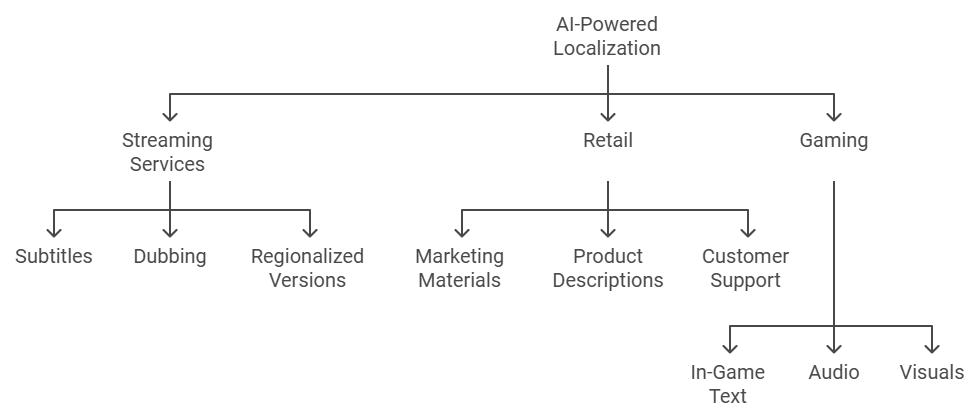 The Future of AI-Driven Localization