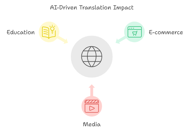 The Future of AI-Driven Localization