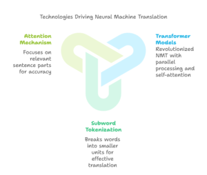 Unlocking the Power of Neural Machine Translation