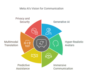 WhatsApp and Messenger with Meta AI 